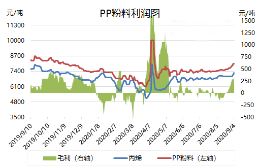 PP粉料利润图